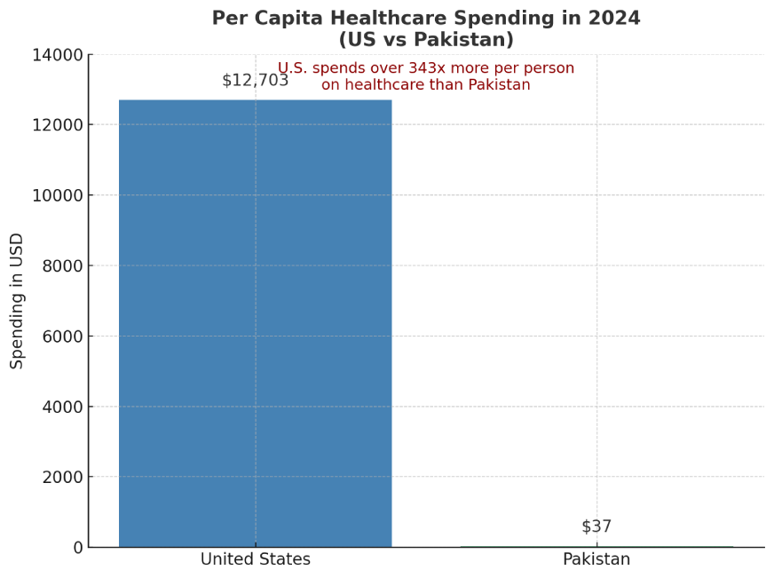 Per-capita spending between US and Pakistan