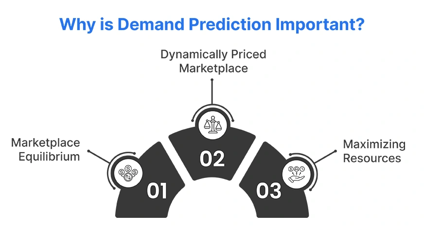 Importance of Demand Prediction