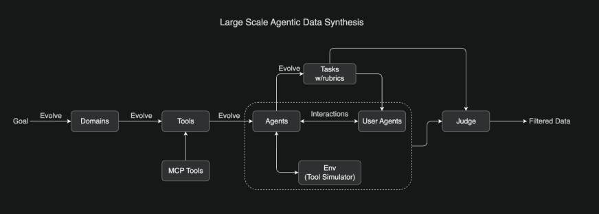 Large Scale Agentic Data Synthesis