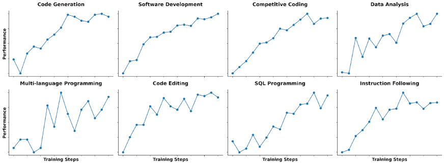 Architecture of Qwen3-Coder