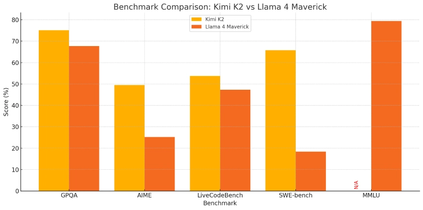 Kimi K2 vs Llama 4: Benchmark Comparison