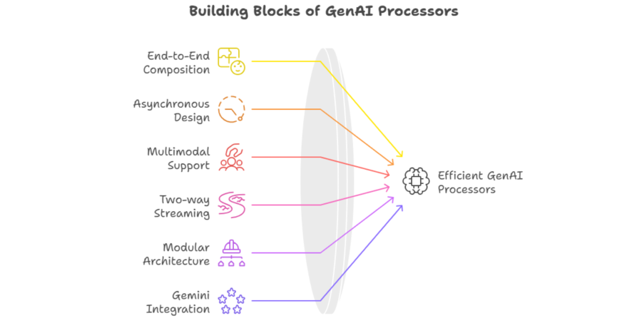 Building Blocks of GenAI Processors