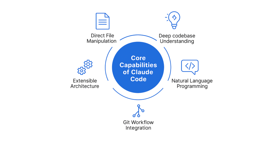 Core capabilities of Claude Code