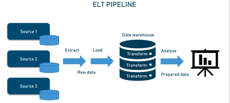 ELT Pipeline