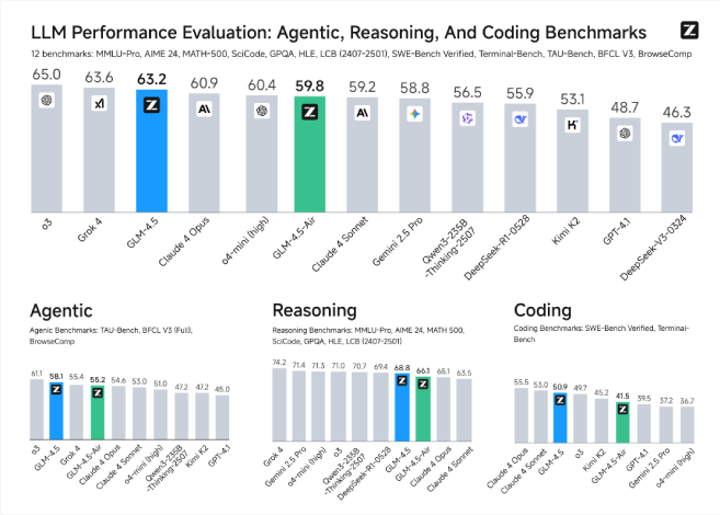 GLM 4.5 overall benchmark performance