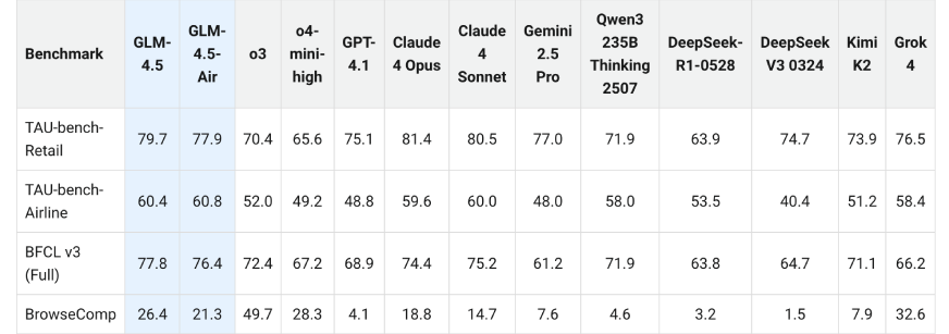 Agentic performance of Z.ai' new models