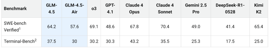 GLM 4.5 benchmark performance for coding