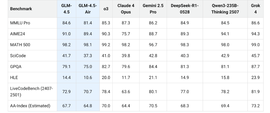 Reasoning performance of Z.ai' new models