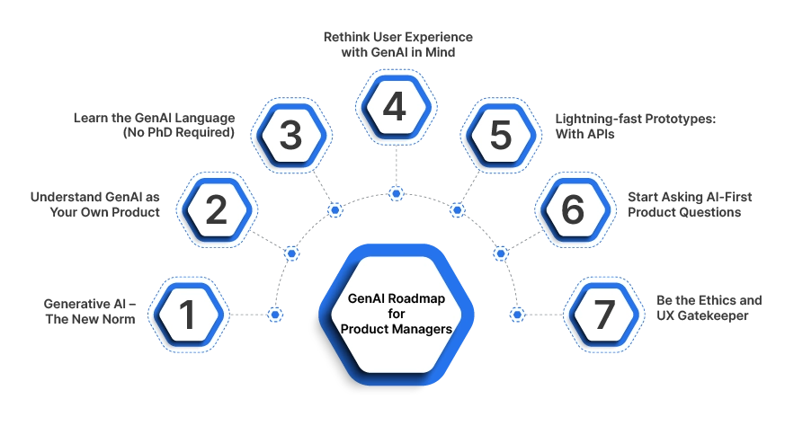 Generative AI roadmap for product managers
