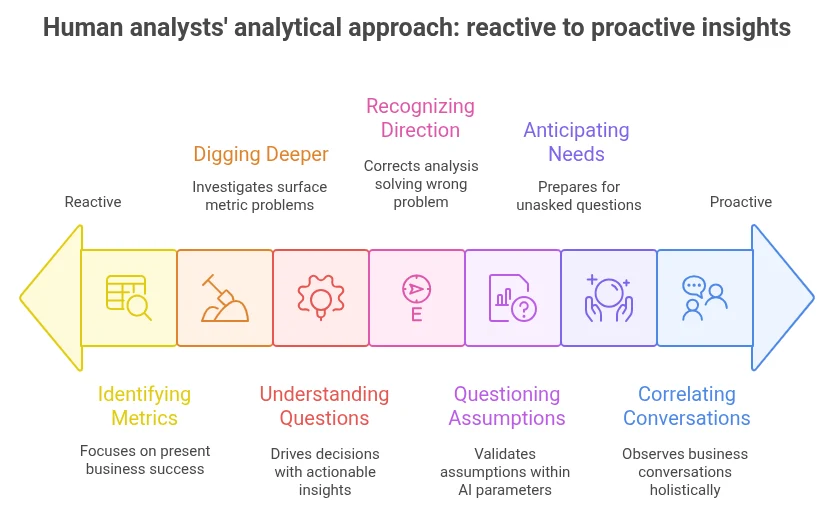 Human Data Analysts