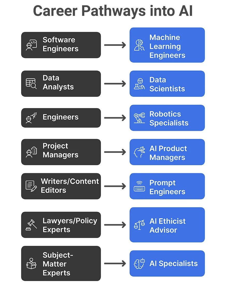 Common Pathways to AI