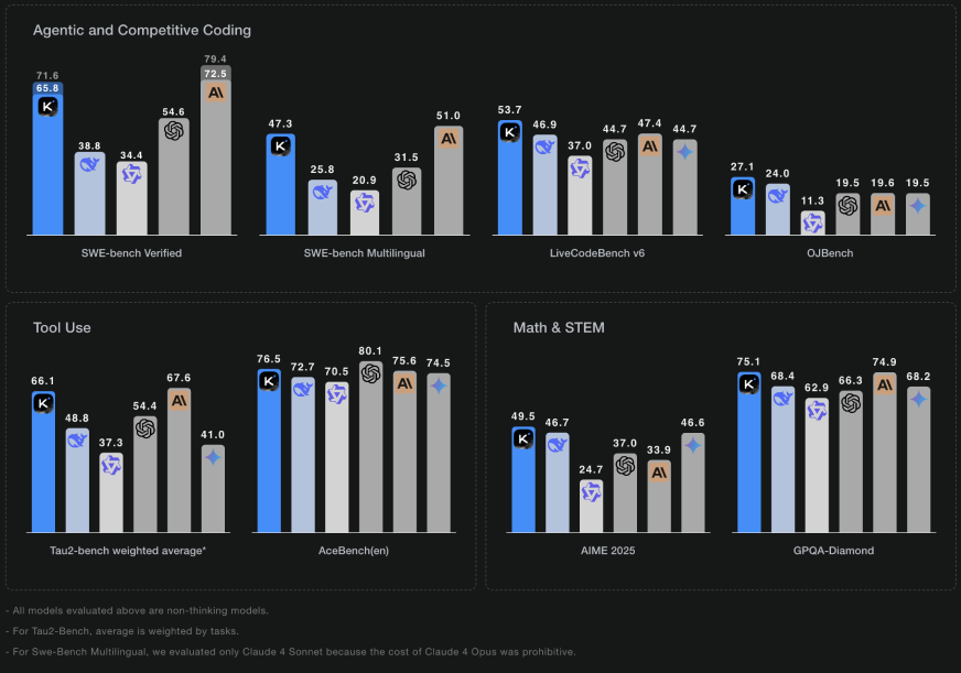 Kimi K2 Benchmarks