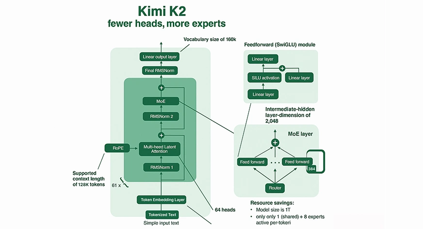 Kimi K2 - Model Architecture