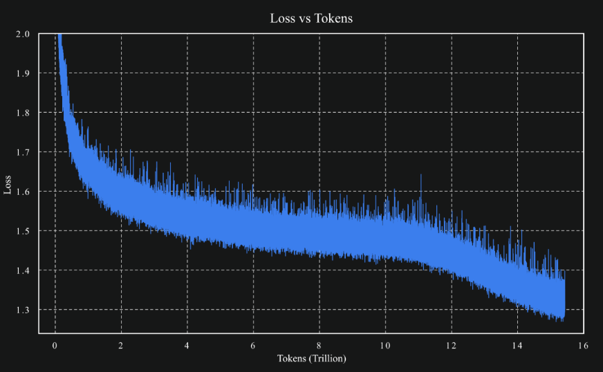 Loss vs Tokens | Kimi K2