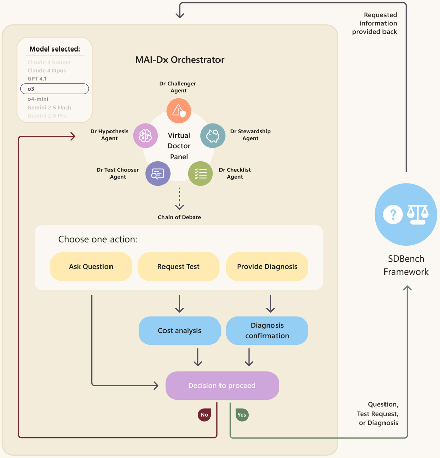 MAI-DxO Workflow