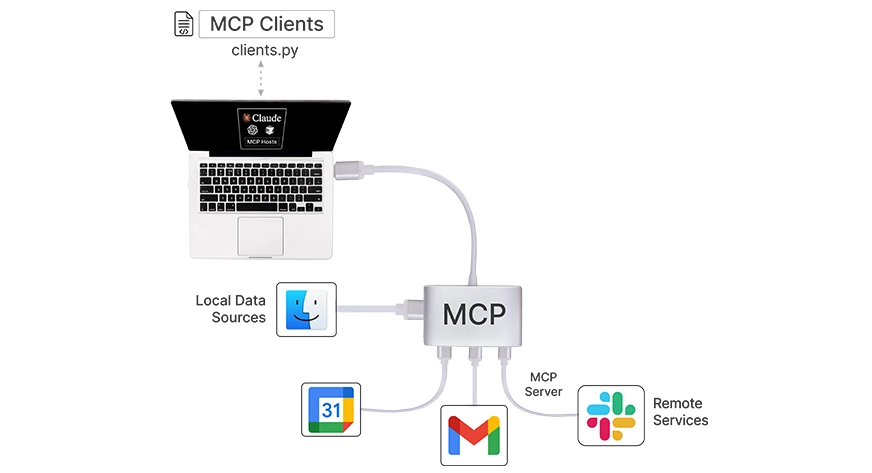 A graphical representation of the USB Type-C analogy of MCP