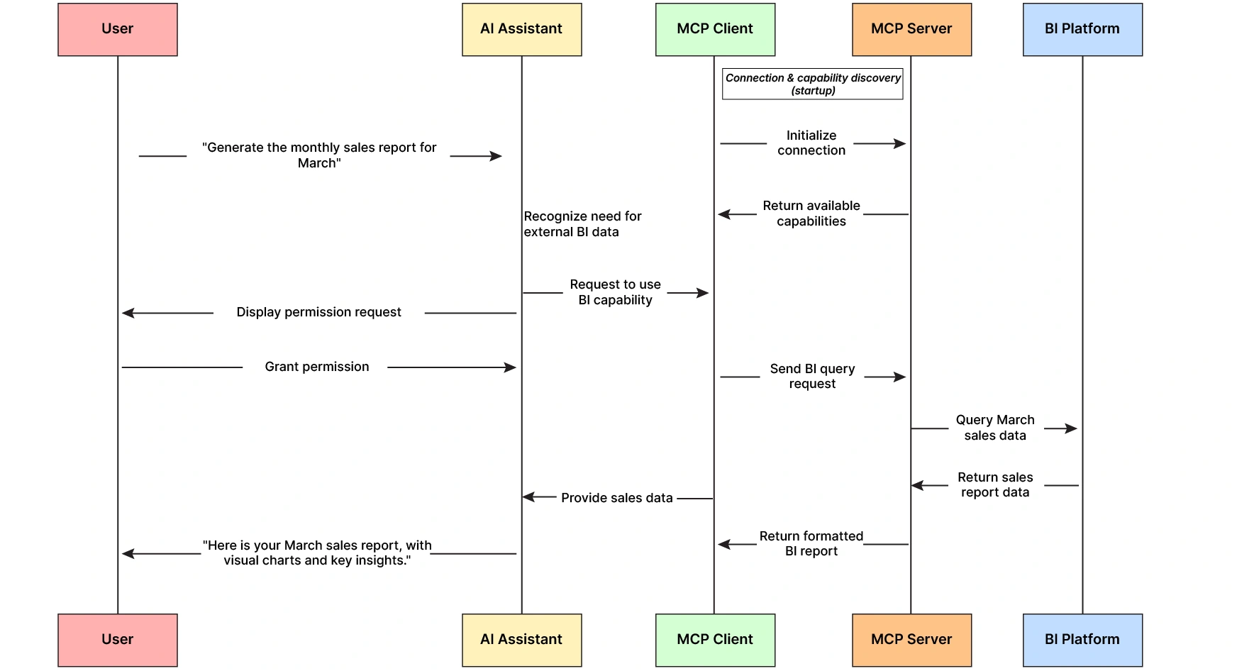 Data Flow in MCP