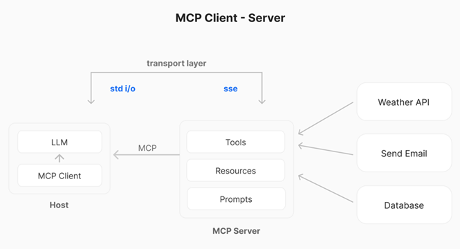 MCP Client Server Architecture