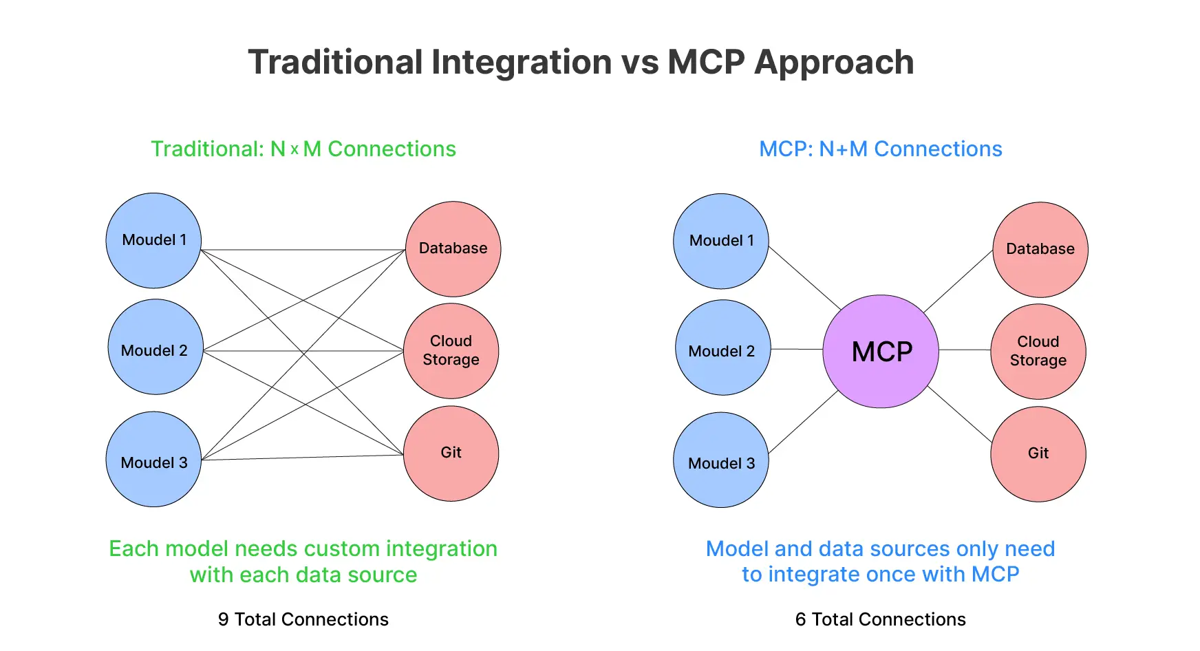 Model Context Protocol Approach vs Traditional Integration