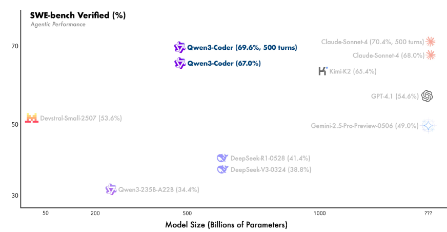Performance of Qwen3-Coder