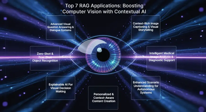 Top 7 Ways RAG can Enhance your Computer Vision Applications