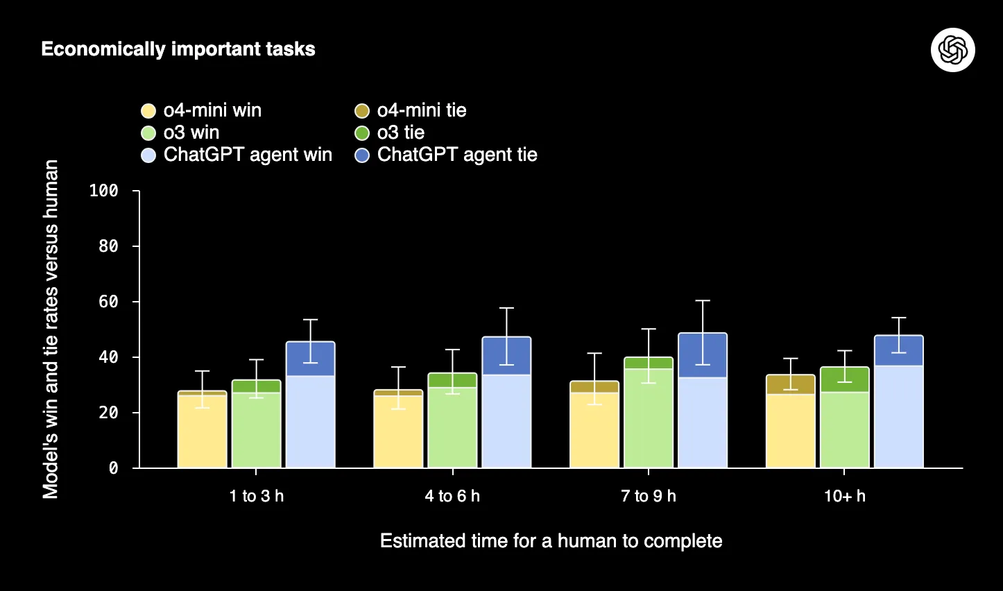 Economically Important Tasks