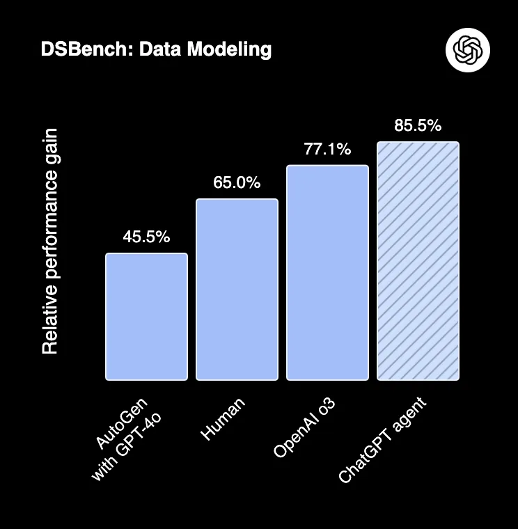 DSBench: Data Modelling