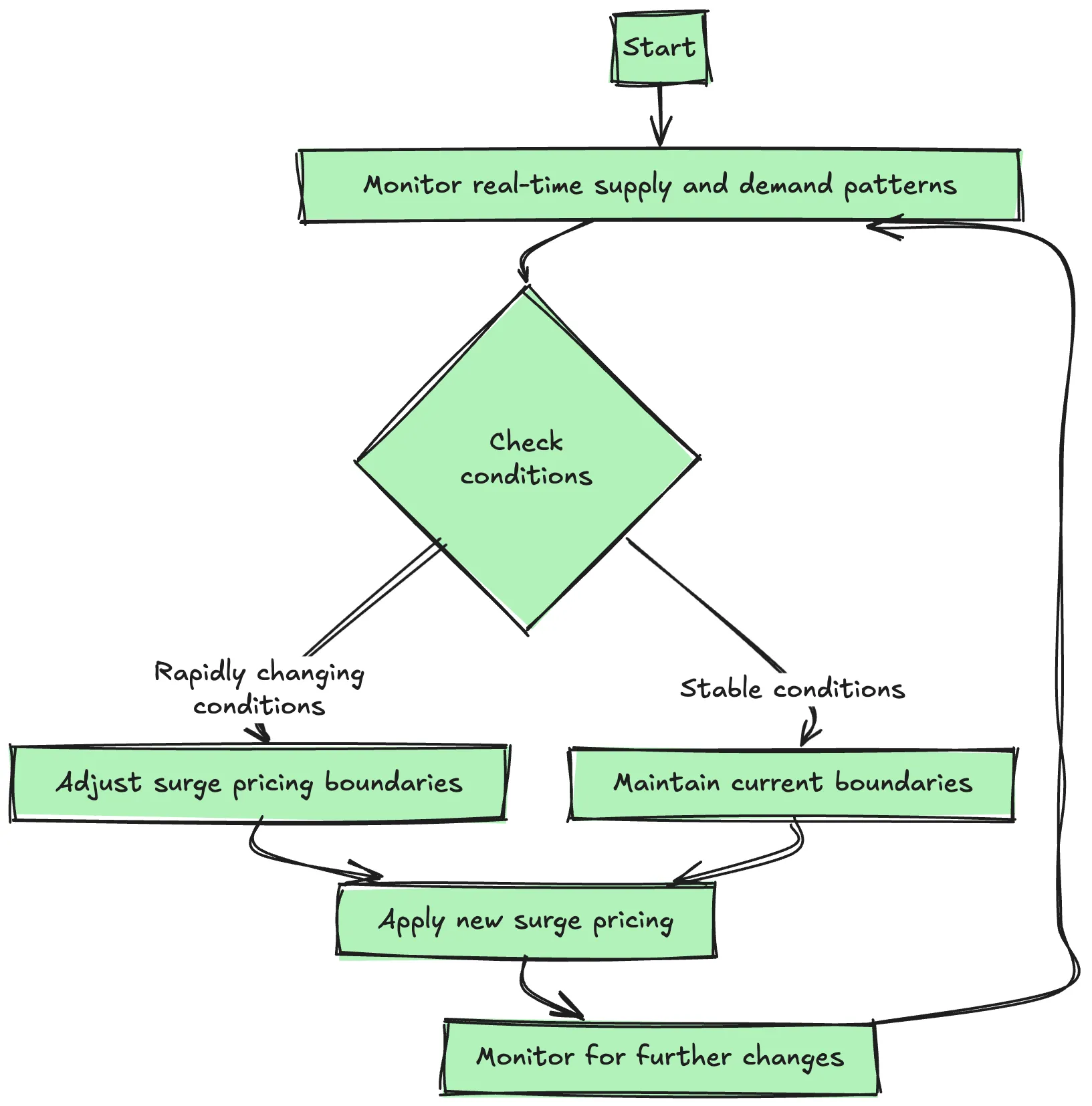 Real time data processing