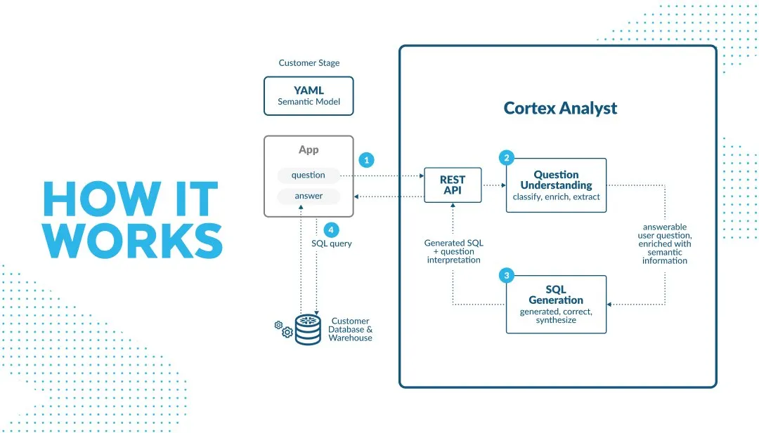 Example workflow using Cortex Analyst 
