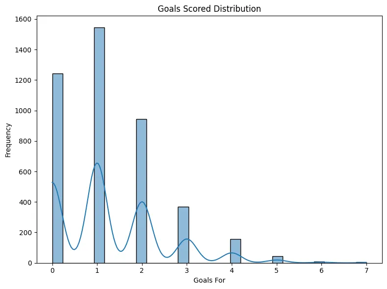 Bar Graph
