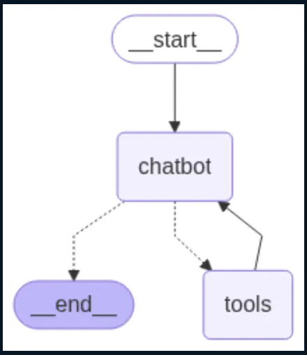 Flow chart