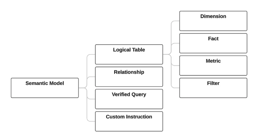 Relational Table