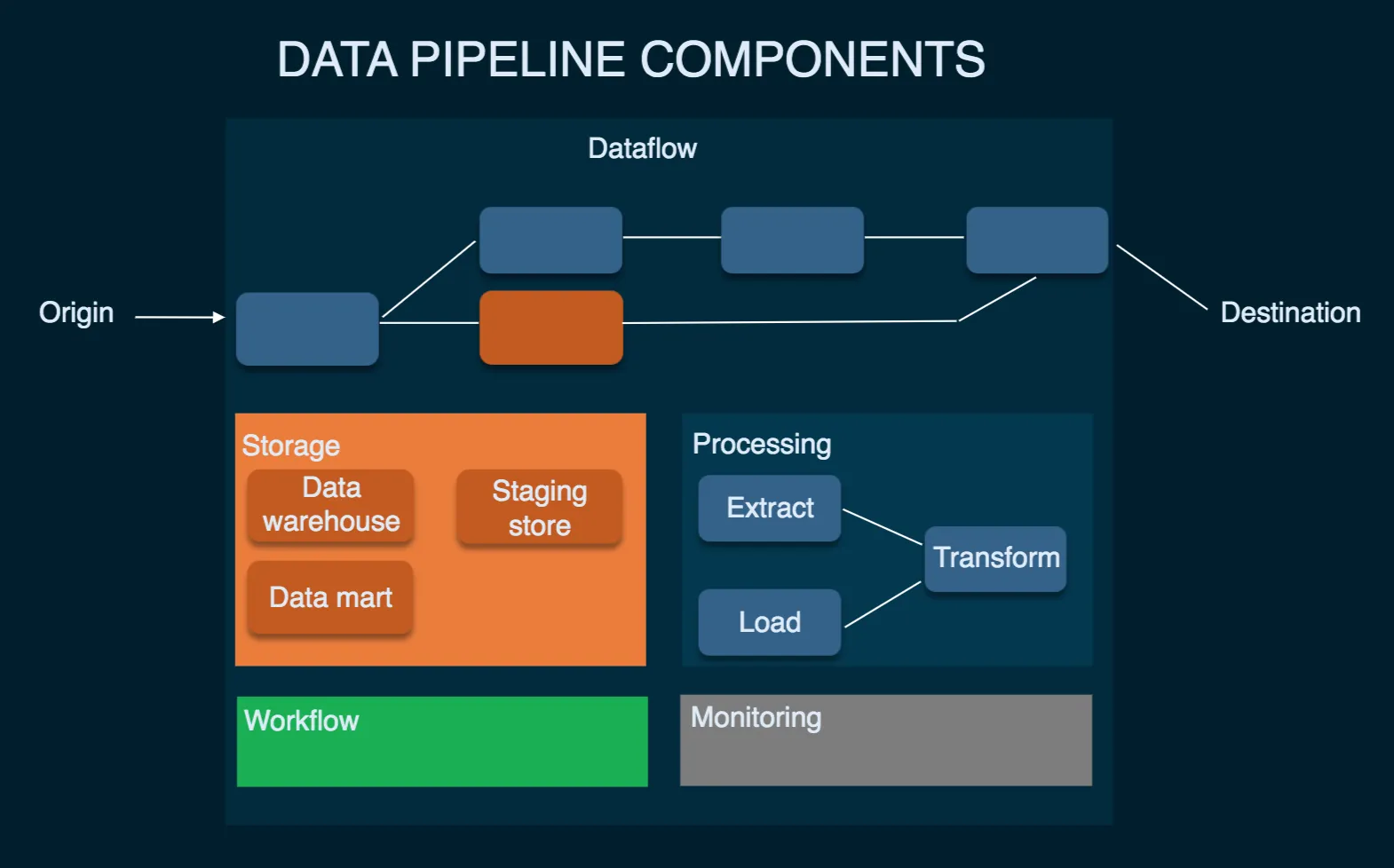 Data Pipeline Components