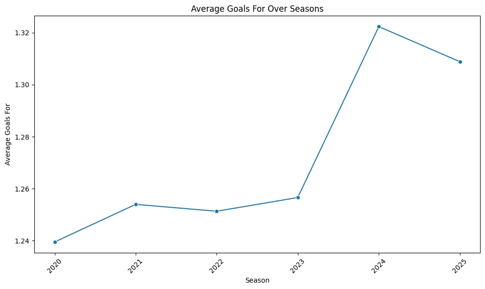 Line Graph