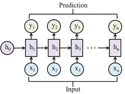 Recurrent Neural Networks
