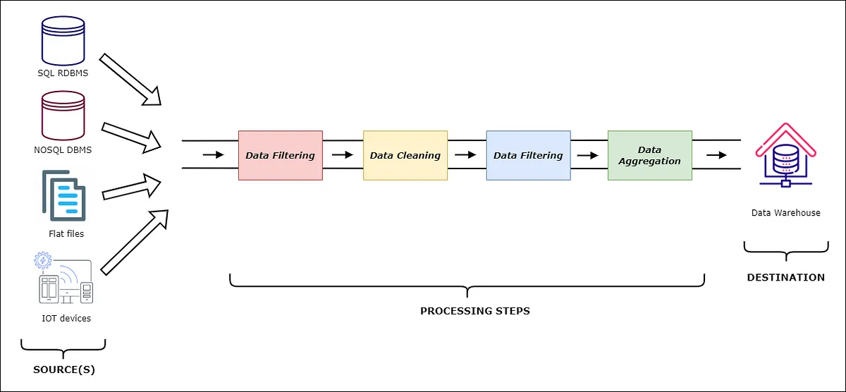 Data Cleaning Pipeline