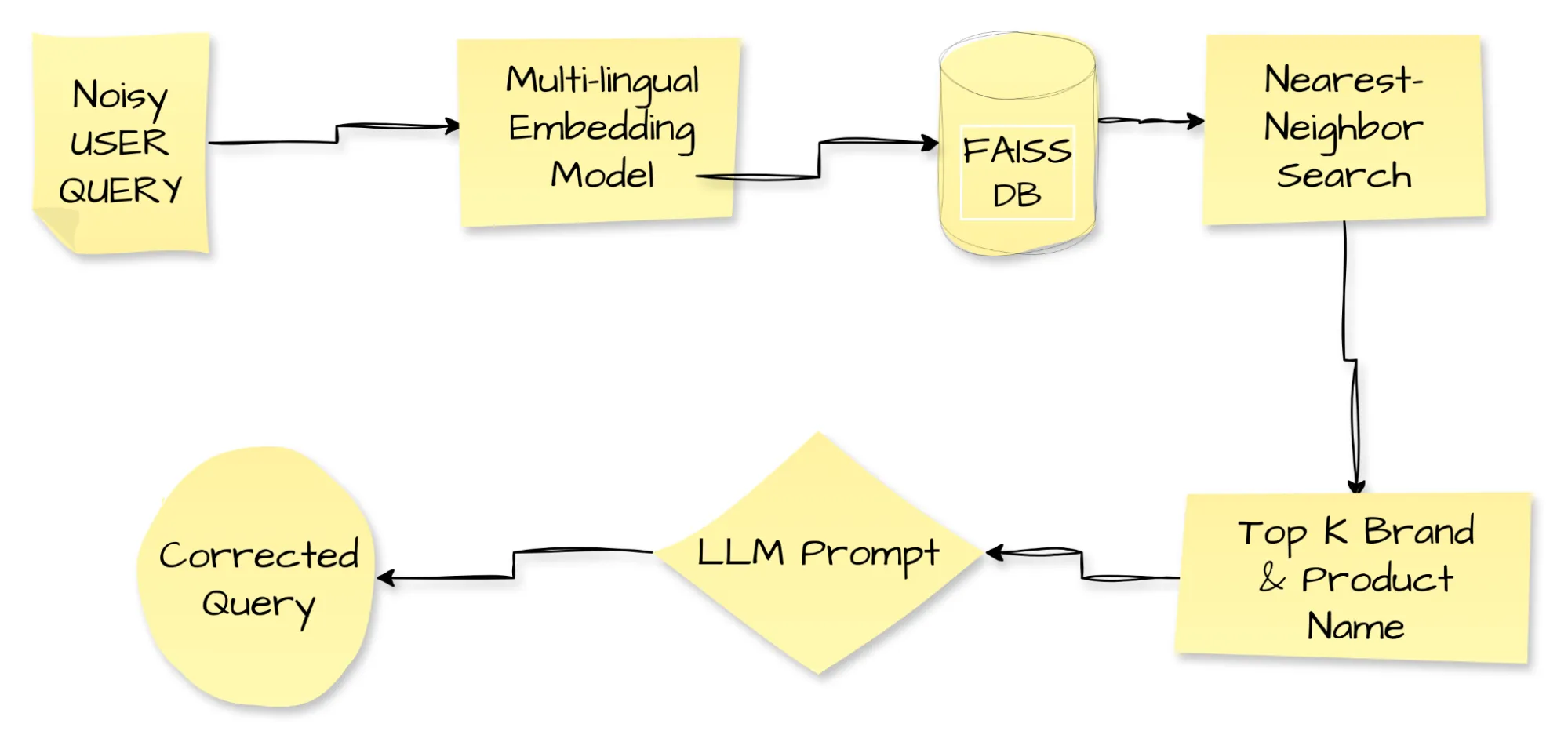 Multilingual Query Resolution Workflow