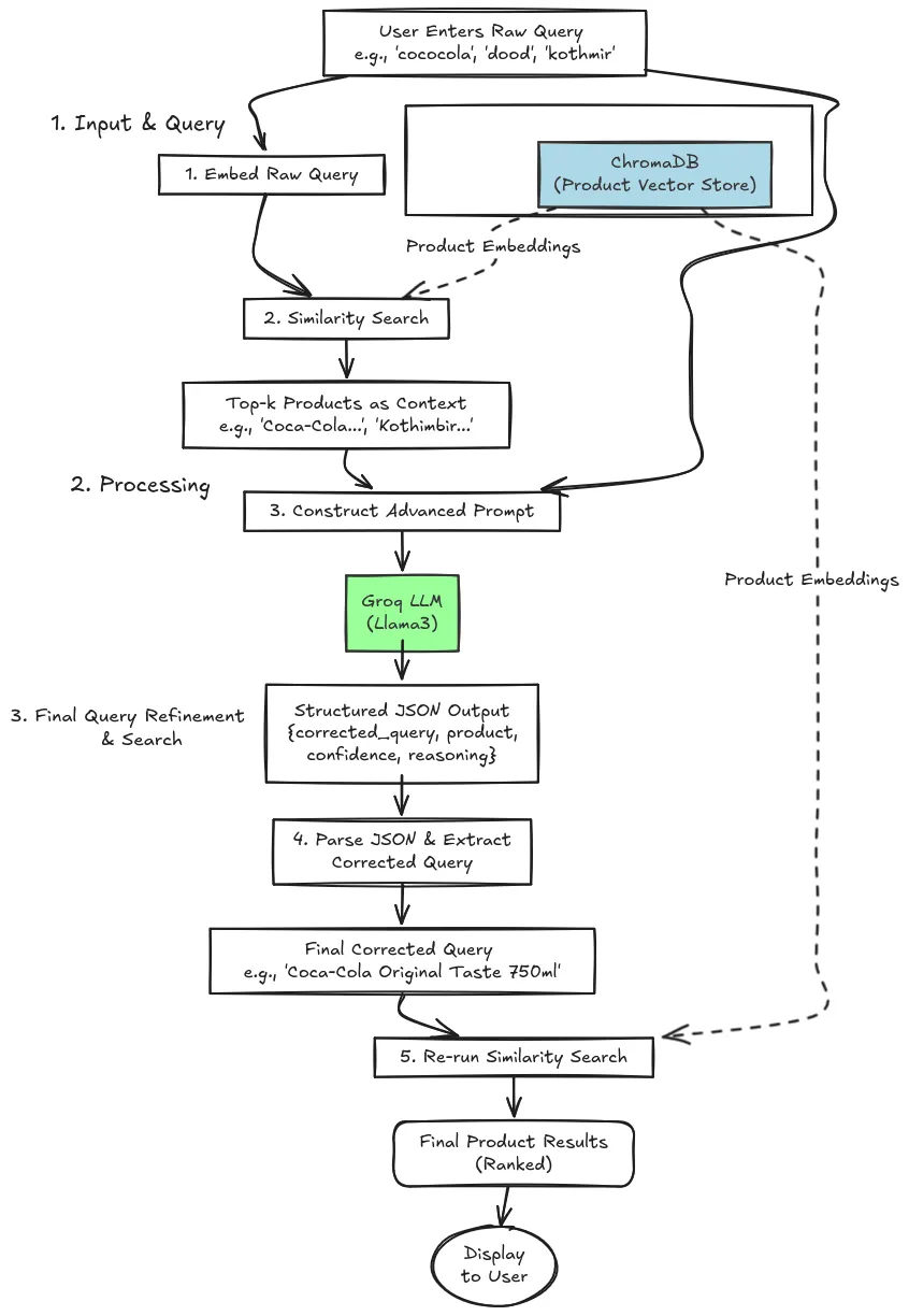 Flow Chart