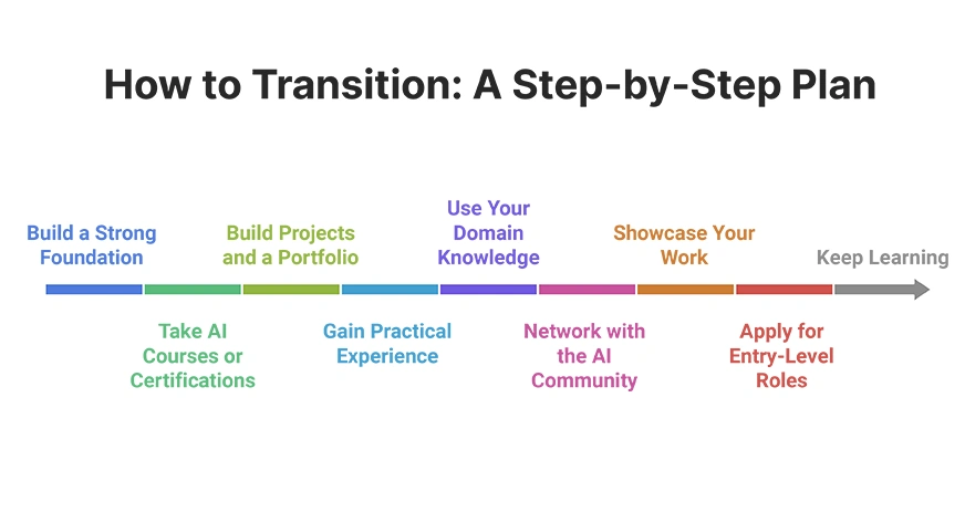 Step-by-Step transition to Ai