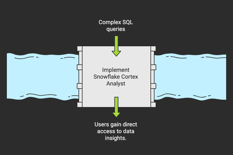 Snowflake Cortex Analyst Plug