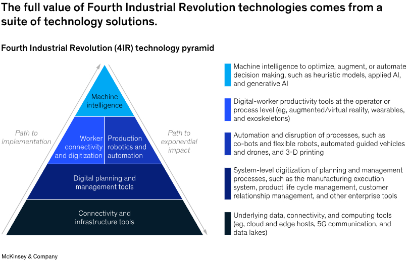 Fourth Industrial Revolution 