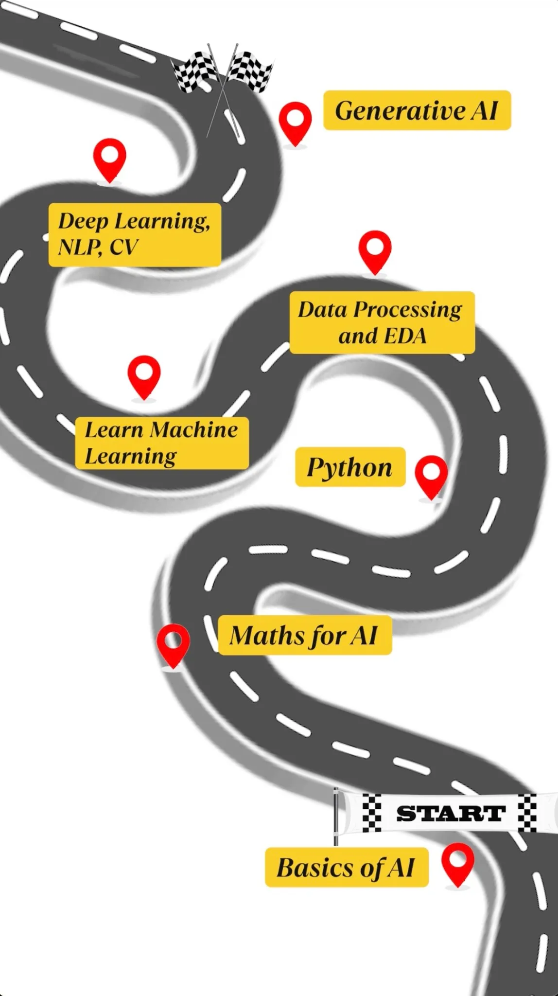 7-step Roadmap to Master AI