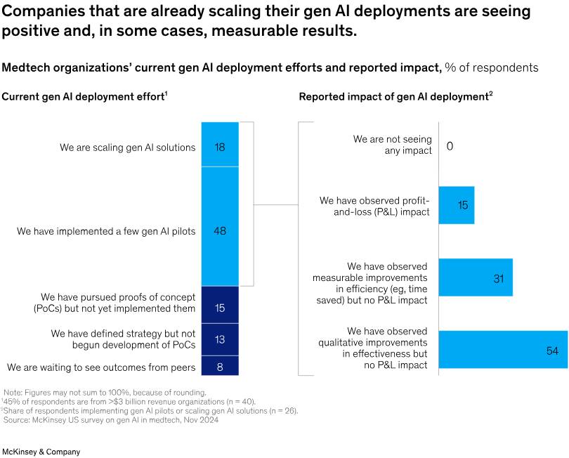 Generative AI deployment impact