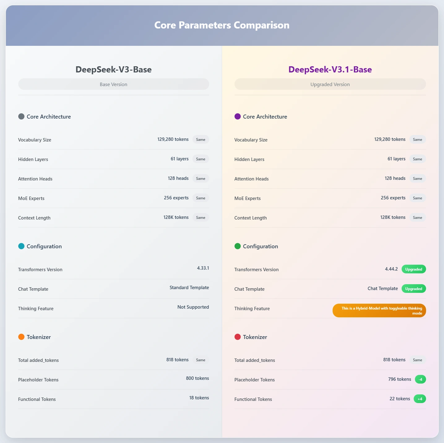 Core Parameters Comparison