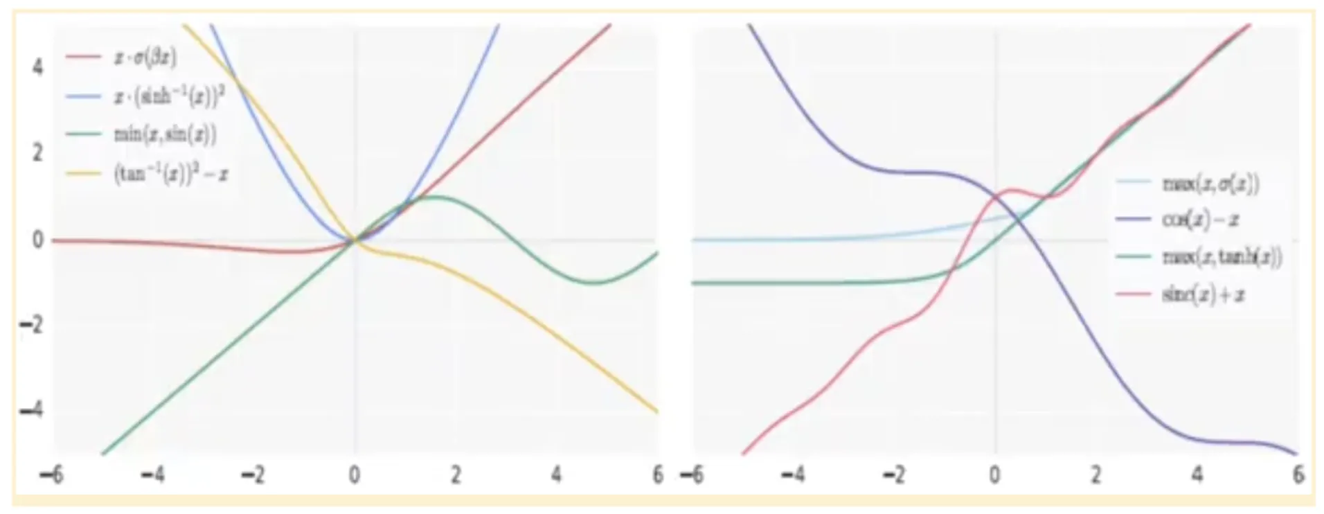 Future of LLM: activation functions