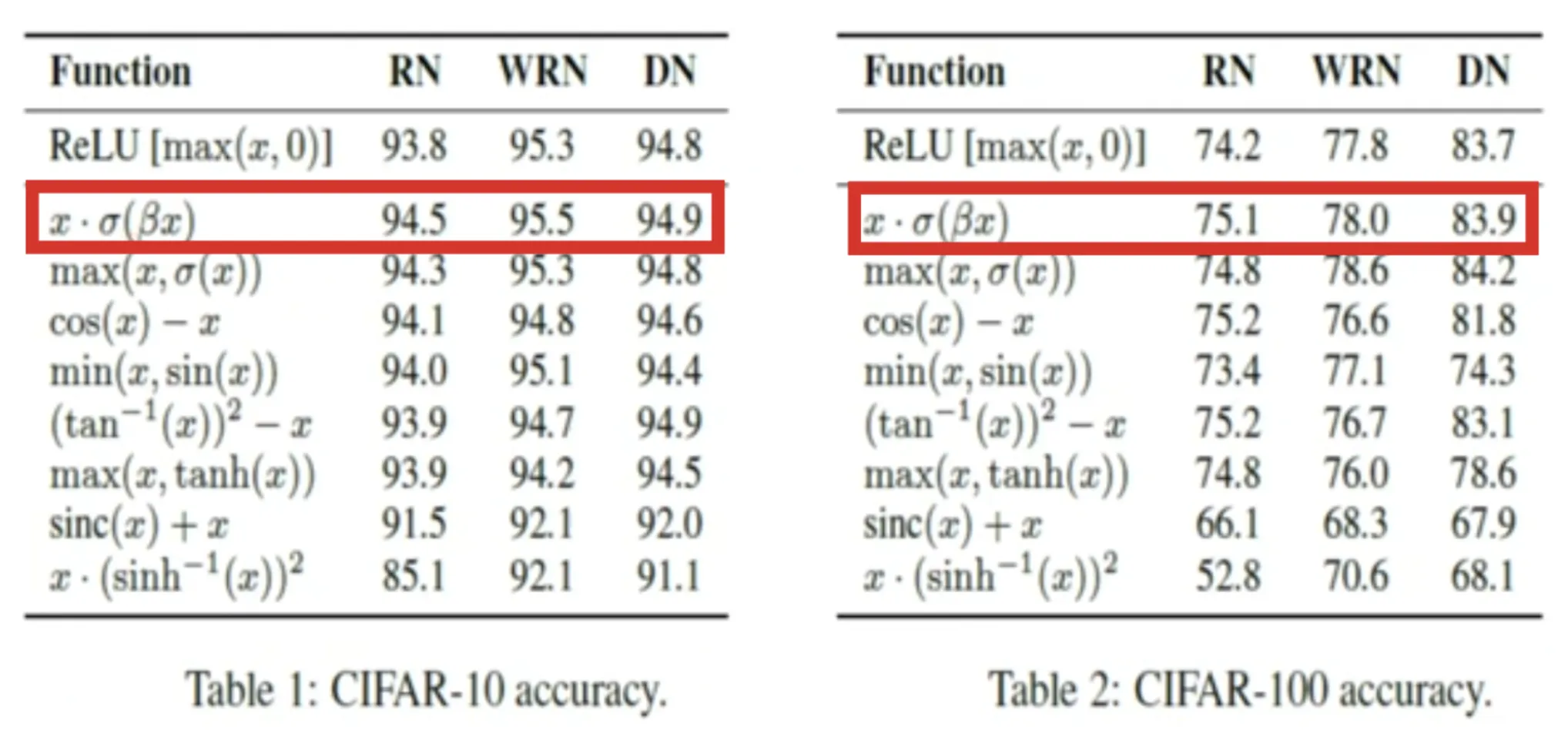 Future of LLM - Swish Activation Functions