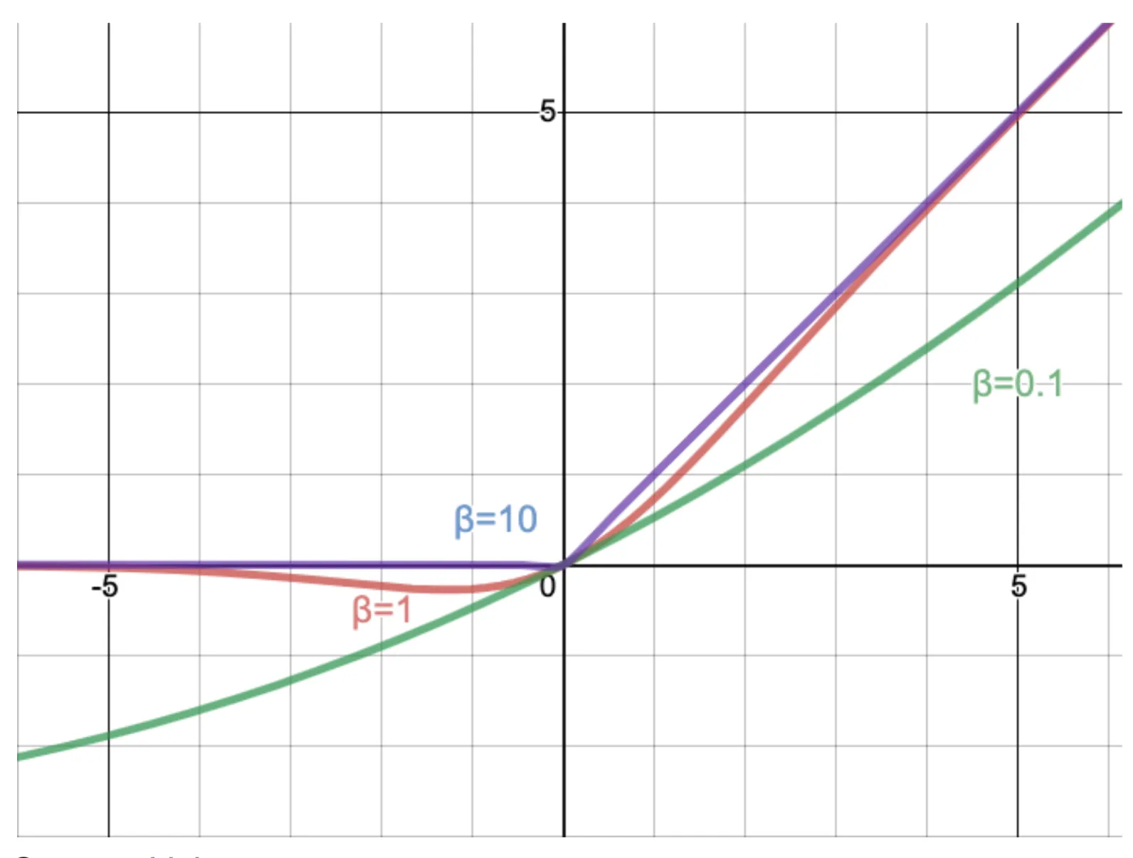 Future of LLM - Swish Activation Functions