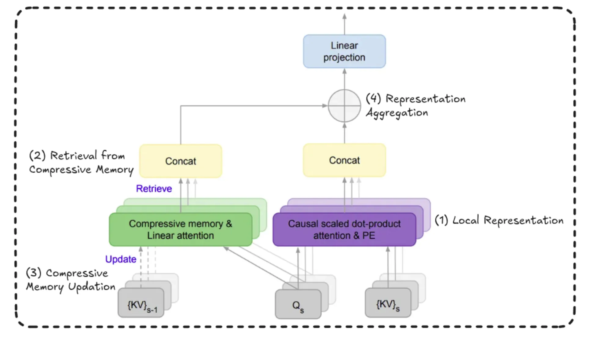 Representation Aggregation