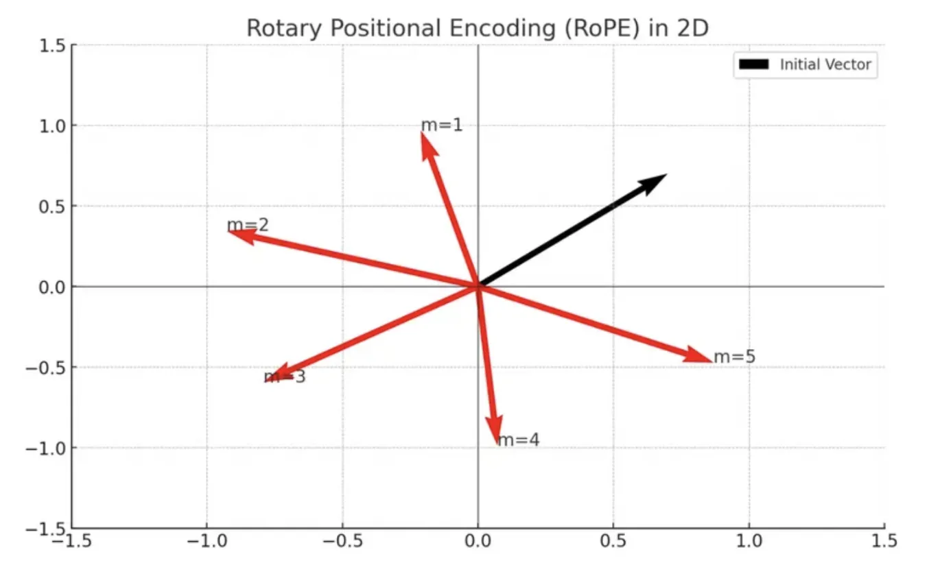 Future of LLM: RoPE in 2D