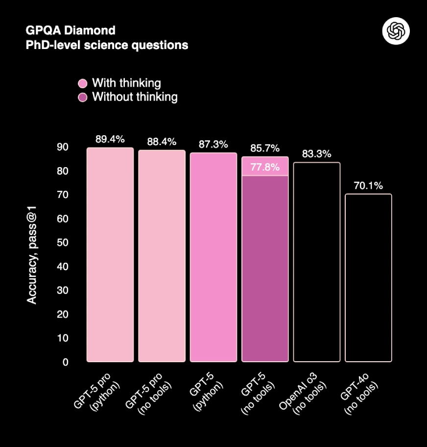 GPQA- GPT 5
